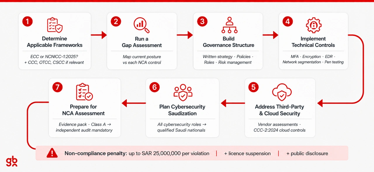 How to Achieve NCA Compliance: A Practical 7-Step Roadmap