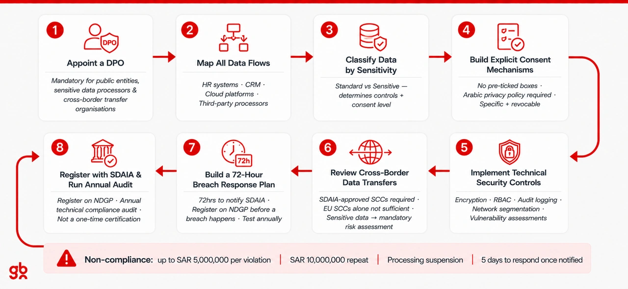 How to Achieve PDPL Compliance: 8 Practical Steps for IT Teams