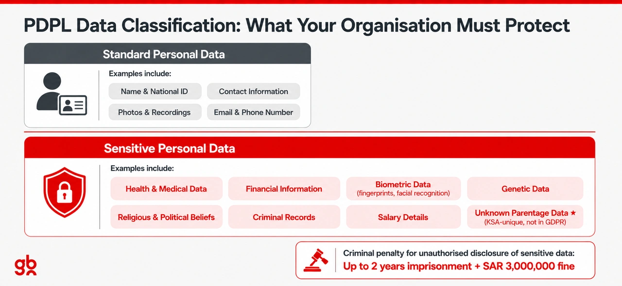 What Data Does the PDPL Protect? Standard vs Sensitive Data