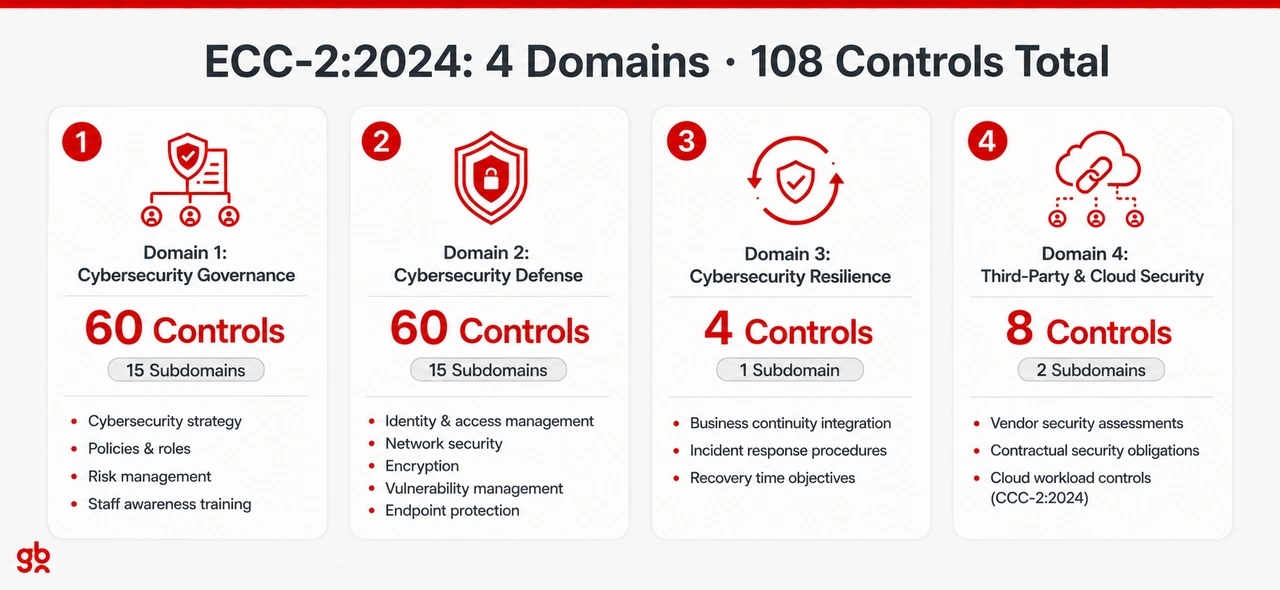 NCA ECC-2:2024 Four Domains Explained